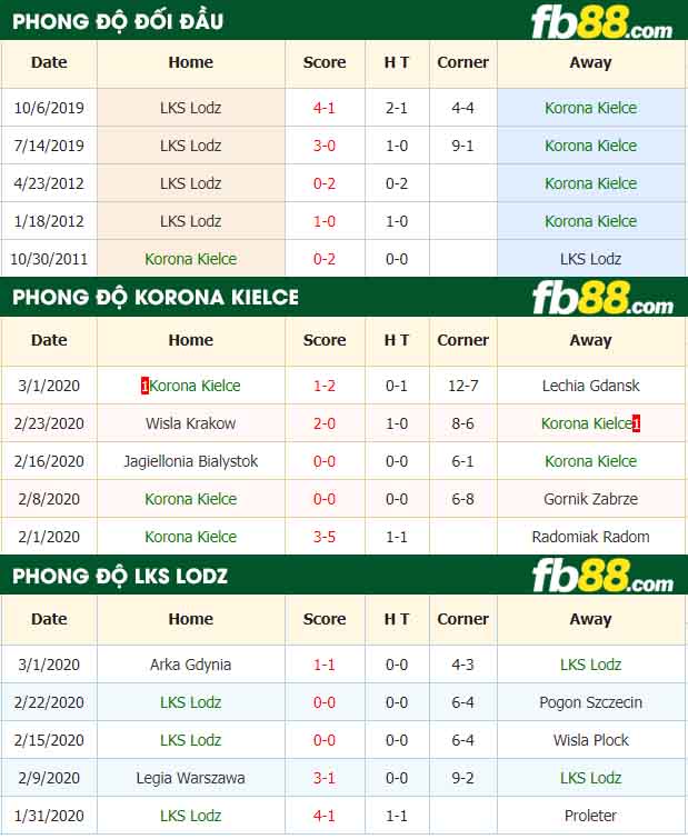 fb88-nhận định kèo bóng đá Korona Kielce vs LKS Lodz