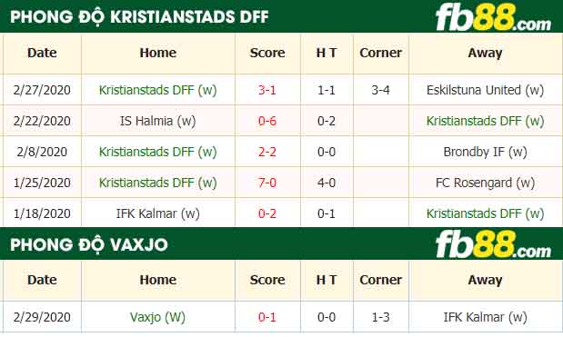 fb88-nhận định kèo bóng đá Kristianstads DFF vs Vaxjo