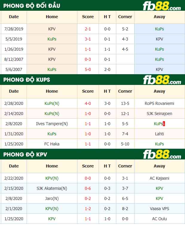fb88-nhận định kèo bóng đá KuPs vs KPV
