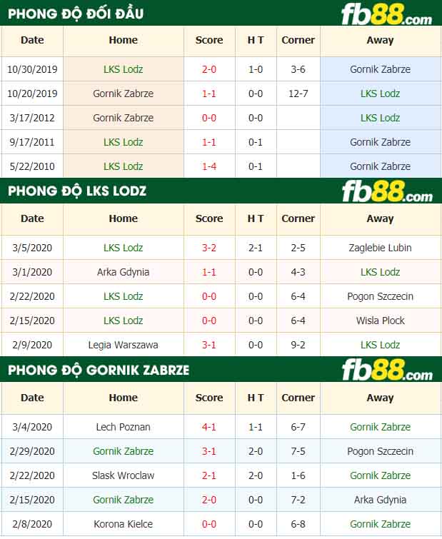 fb88-nhận định kèo bóng đá LKS Lodz vs Gornik Zabrze