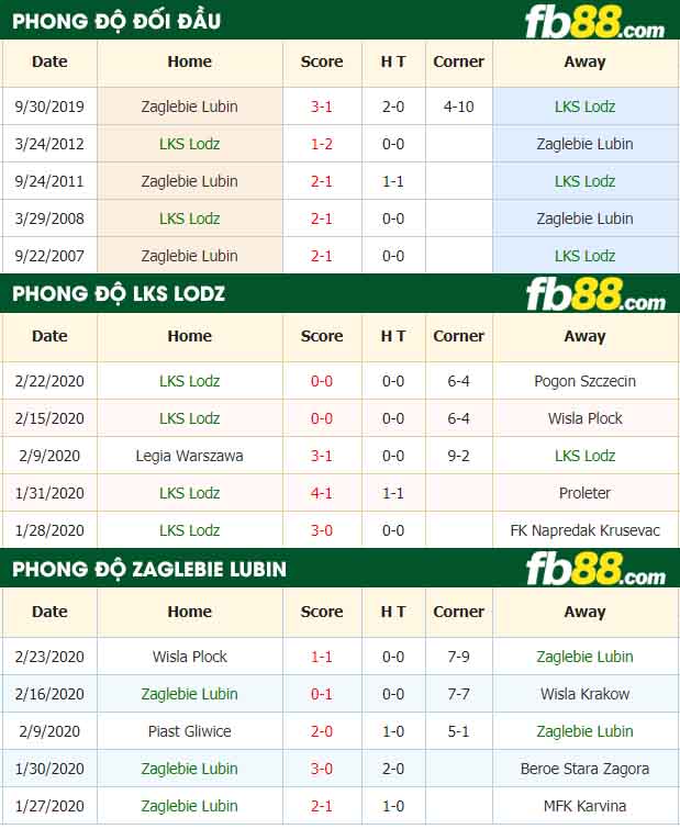 fb88-nhận định kèo bóng đá LKS Lodz vs Zaglebie Lubin
