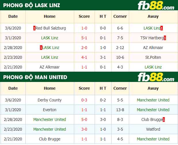 fb88-nhận định kèo bóng đá Lask Linz vs Manchester United