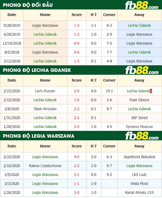 fb88-nhận định kèo bóng đá Lechia Gdansk vs Legia Warszawa
