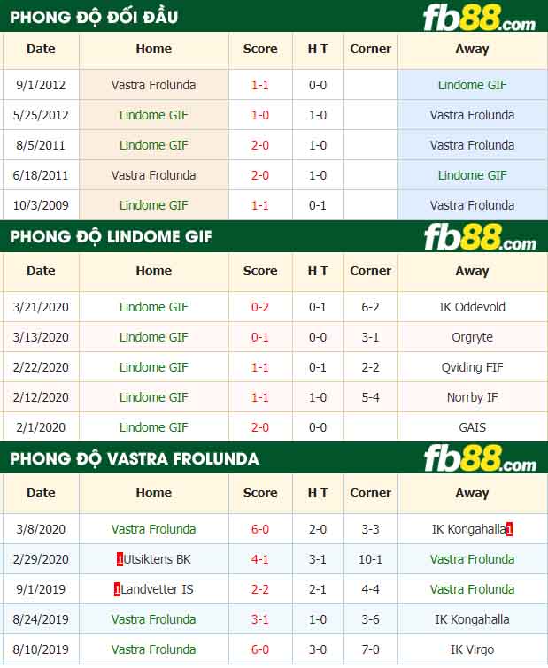 fb88-nhận định kèo bóng đá Lindome GIF vs Vastra Frolunda