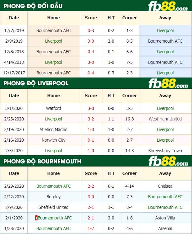 fb88-nhận định kèo bóng đá Liverpool vs AFC Bournemouth