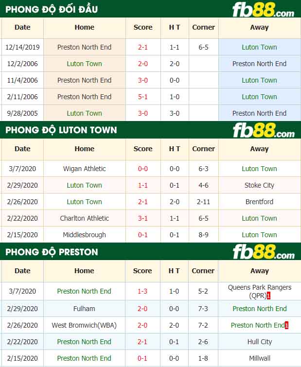fb88-nhận định kèo bóng đá Luton Town vs Preston North End