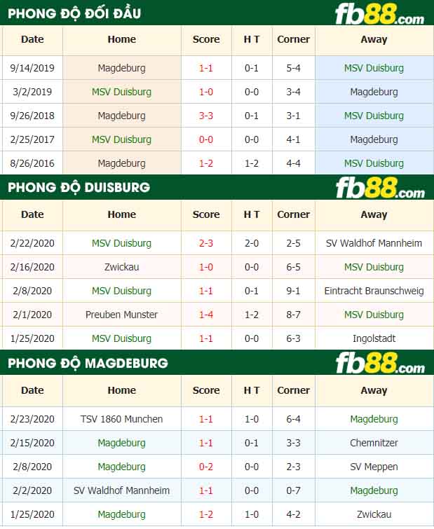 fb88-nhận định kèo bóng đá MSV Duisburg vs Magdeburg