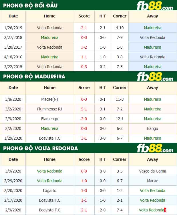 fb88-nhận định kèo bóng đá Madureira RJ vs Volta Redonda RJ