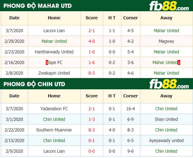 fb88-nhận định kèo bóng đá Mahar United vs Chin United