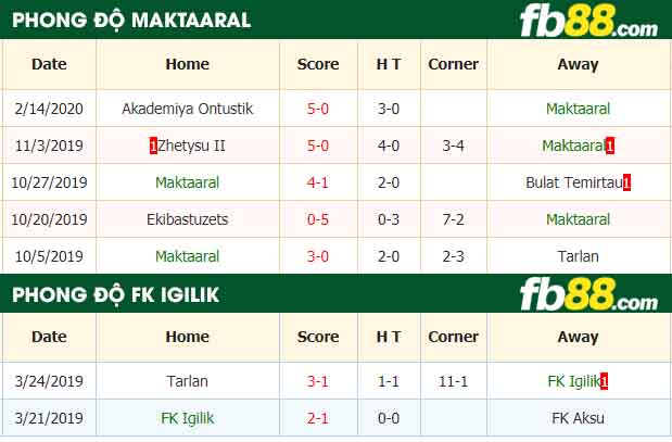 fb88-nhận định kèo bóng đá Maktaaral vs FK Igilik