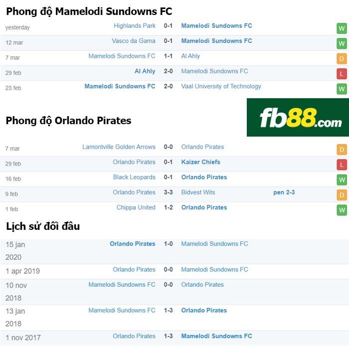 fb88-nhận định kèo bóng đá Mamelodi Sundowns FC vs Orlando Pirates