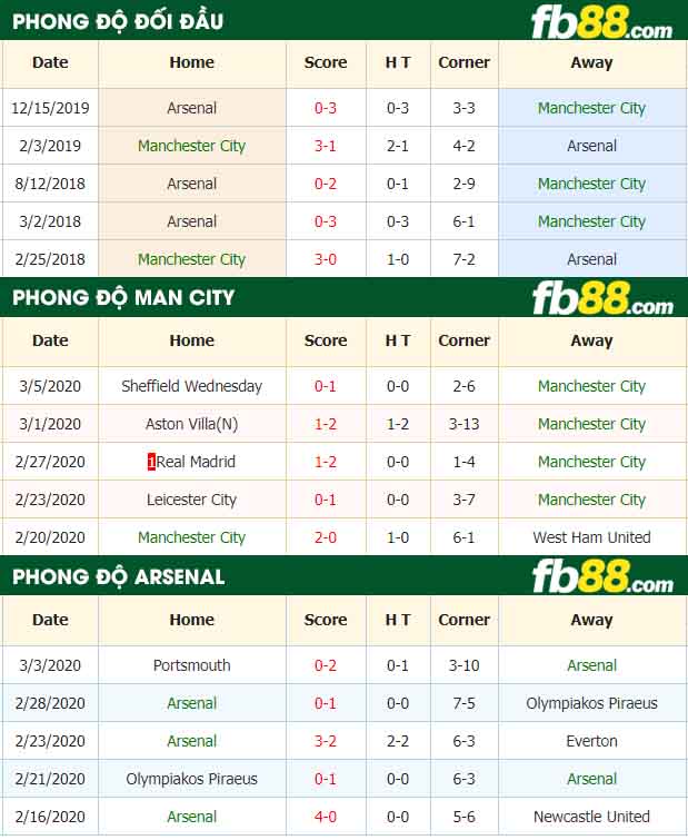 fb88-nhận định kèo bóng đá Manchester City vs Arsenal
