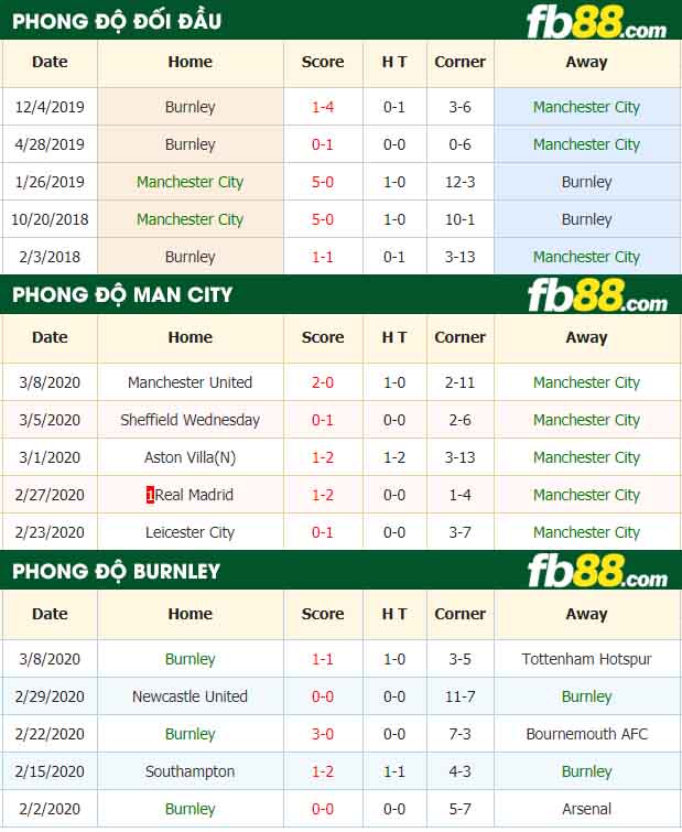 fb88-nhận định kèo bóng đá Manchester City vs Burnley
