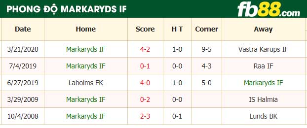 fb88-nhận định kèo bóng đá Markaryds IF vs Delary IF