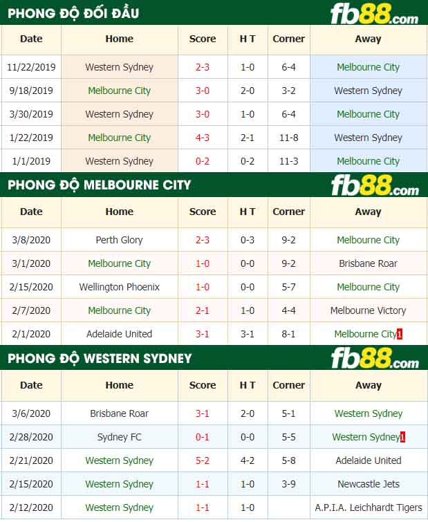 fb88-nhận định kèo bóng đá Melbourne City vs Western Sydney Wanderers