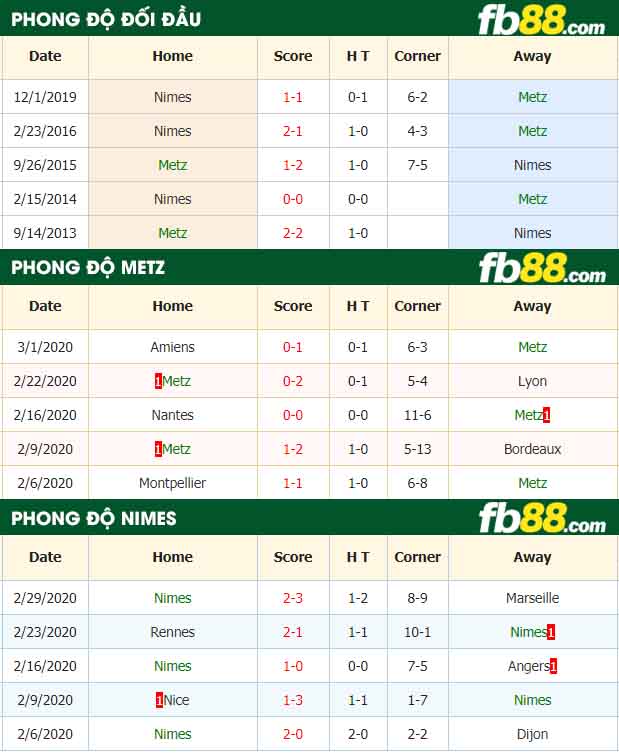 fb88-nhận định kèo bóng đá Metz vs Nimes