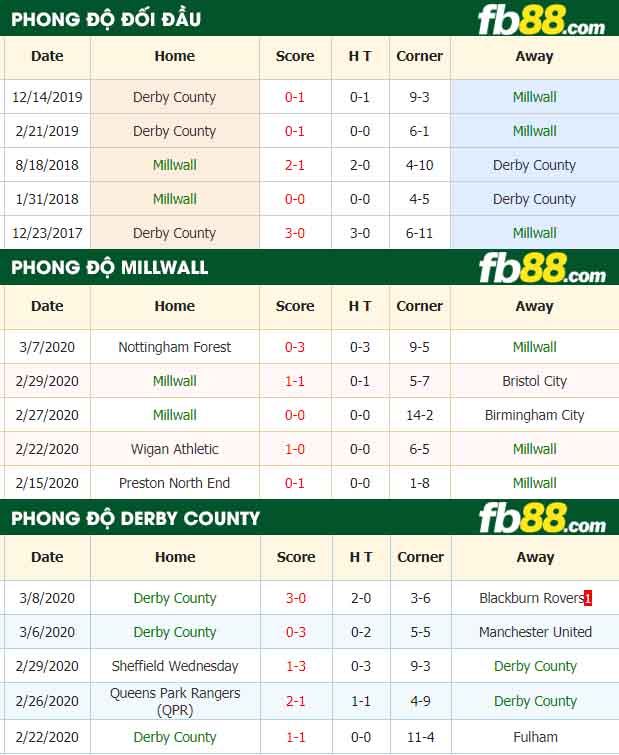 fb88-nhận định kèo bóng đá Millwall vs Derby County