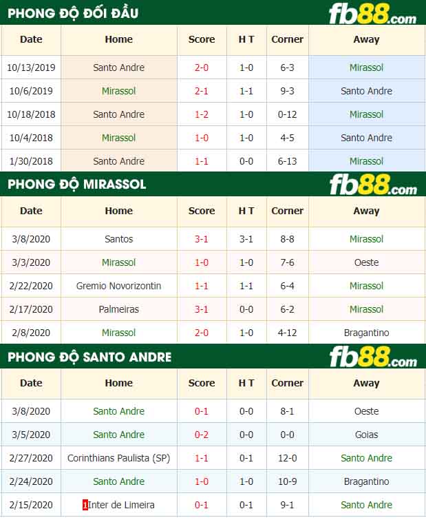 fb88-nhận định kèo bóng đá Mirassol vs Santo Andre