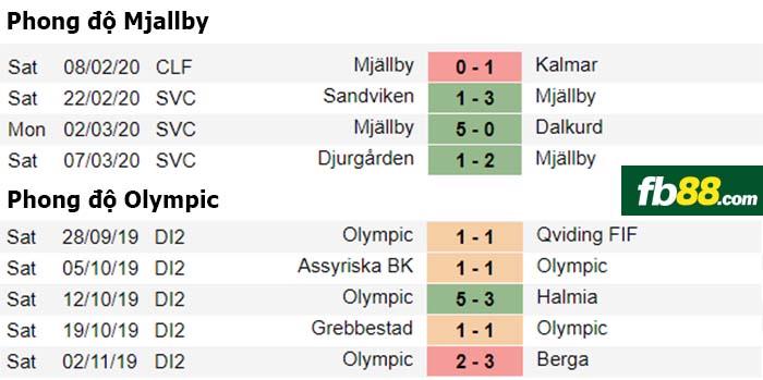 fb88-nhận định kèo bóng đá Mjaellby vs BK Olympic