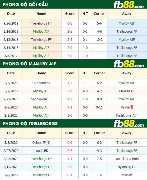 fb88-nhận định kèo bóng đá Mjallby AIF vs Trelleborgs FF