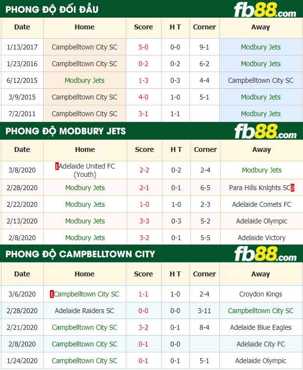 fb88-nhận định kèo bóng đá Modbury Jets vs Campbelltown City SC