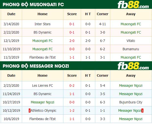fb88-nhận định kèo bóng đá Musongati FC vs Messager Ngozi