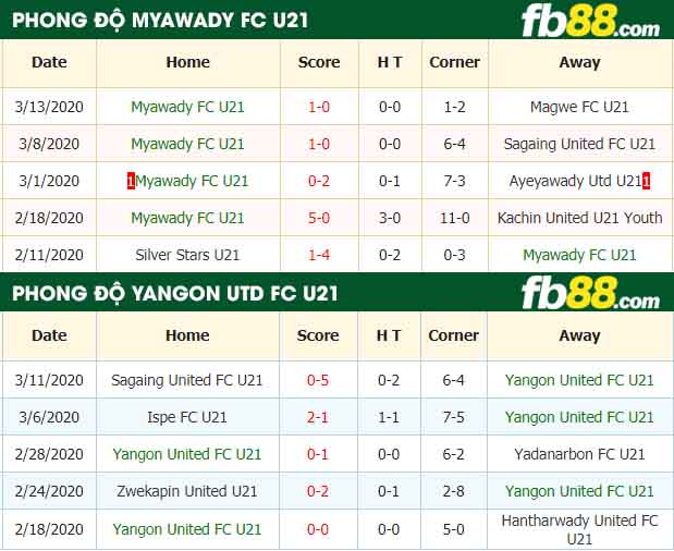 fb88-nhận định kèo bóng đá Myawady FC U21 vs Yangon United FC U21