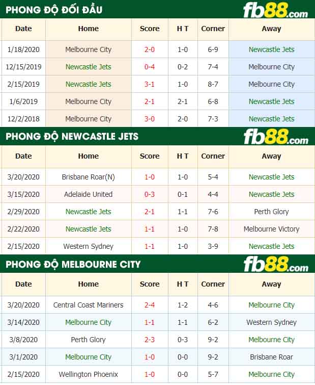 fb88-nhận định kèo bóng đá Newcastle Jets vs Melbourne City