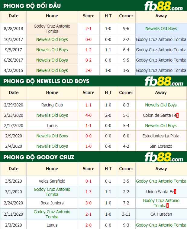 fb88-nhận định kèo bóng đá Newell's Old Boys vs Godoy Cruz