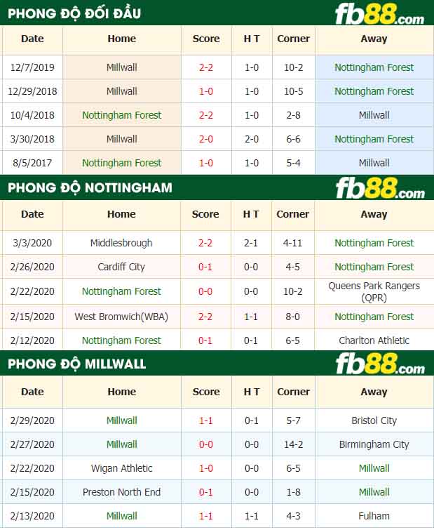fb88-nhận định kèo bóng đá Nottingham Forest vs Millwall