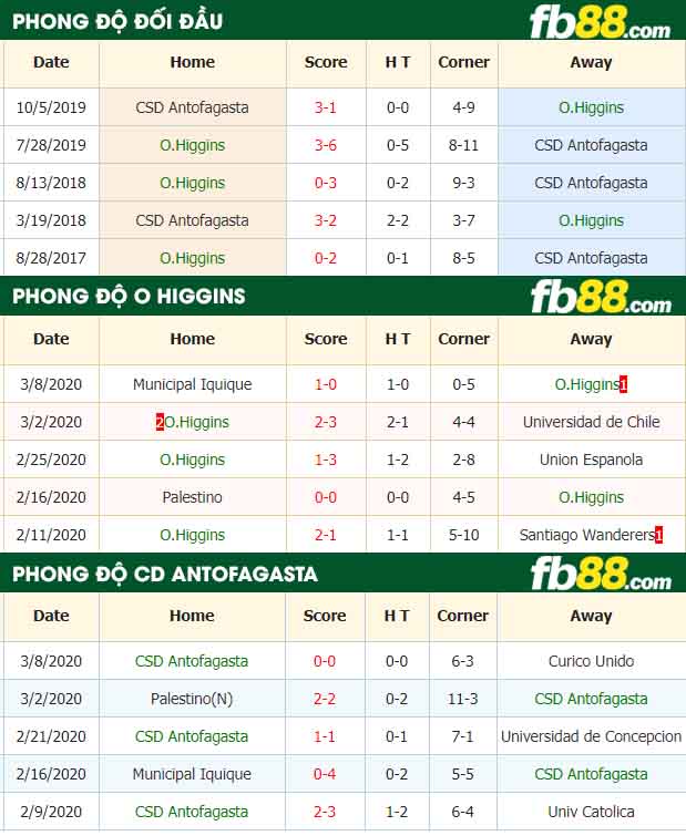fb88-nhận định kèo bóng đá O Higgins vs CD Antofagasta