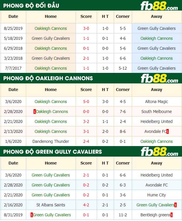 fb88-nhận định kèo bóng đá Oakleigh Cannons vs Green Gully SC
