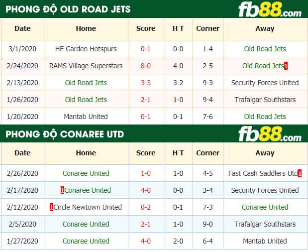 fb88-nhận định kèo bóng đá Old Road Jets vs Conaree United