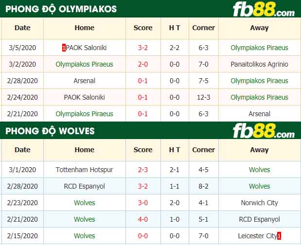 fb88-nhận định kèo bóng đá Olympiacos CFP vs Wolverhampton Wanderers