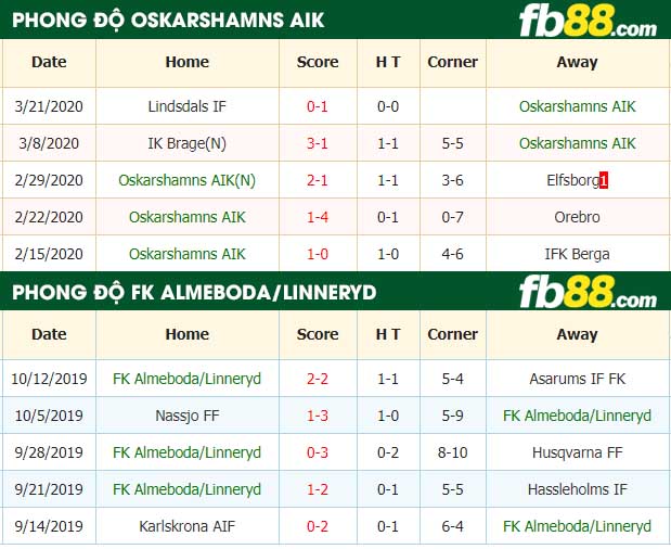 fb88-nhận định kèo bóng đá Oskarshamns AIK vs FK Almeboda-Linneryd