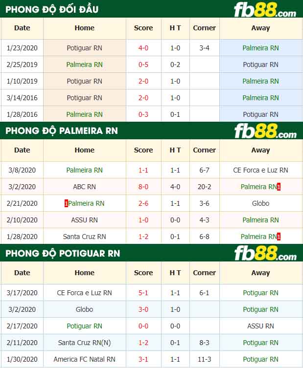 fb88-nhận định kèo bóng đá Palmeira RN vs Potiguar RN