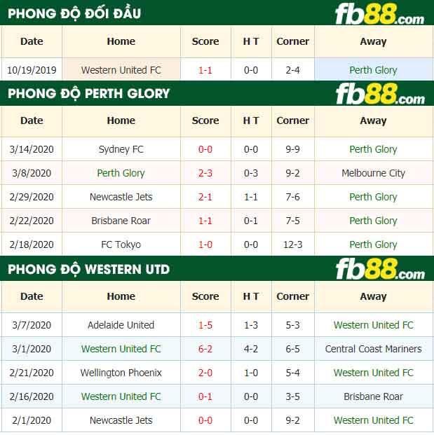 fb88-nhận định kèo bóng đá Perth Glory vs Western United