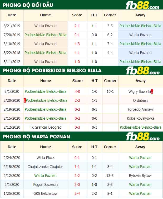 fb88-nhận định kèo bóng đá Podbeskidzie Bielsko Biala vs Warta Poznan
