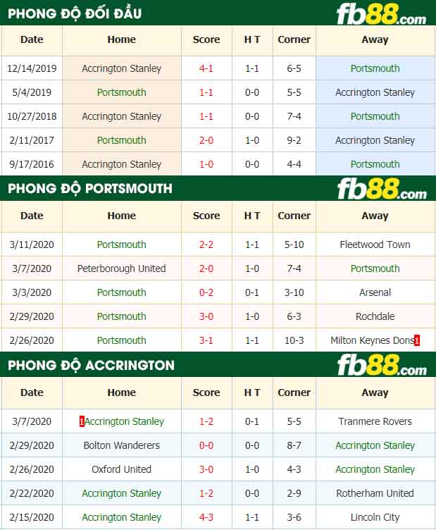 fb88-nhận định kèo bóng đá Portsmouth vs Accrington Stanley