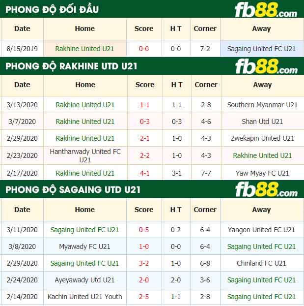 fb88-nhận định kèo bóng đá Rakhine United U21 vs Sagaing United FC U21