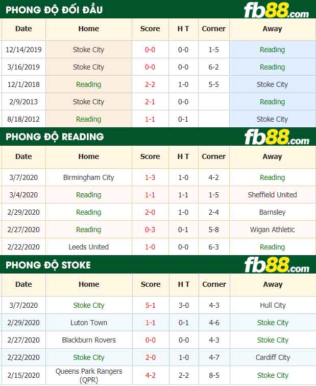 fb88-nhận định kèo bóng đá Reading vs Stoke City