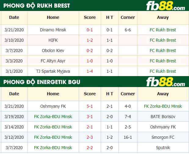 fb88-nhận định kèo bóng đá Rukh Brest vs Energetik BGU