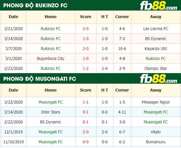 fb88-nhận định kèo bóng đá Rukinzo FC vs Musongati FC