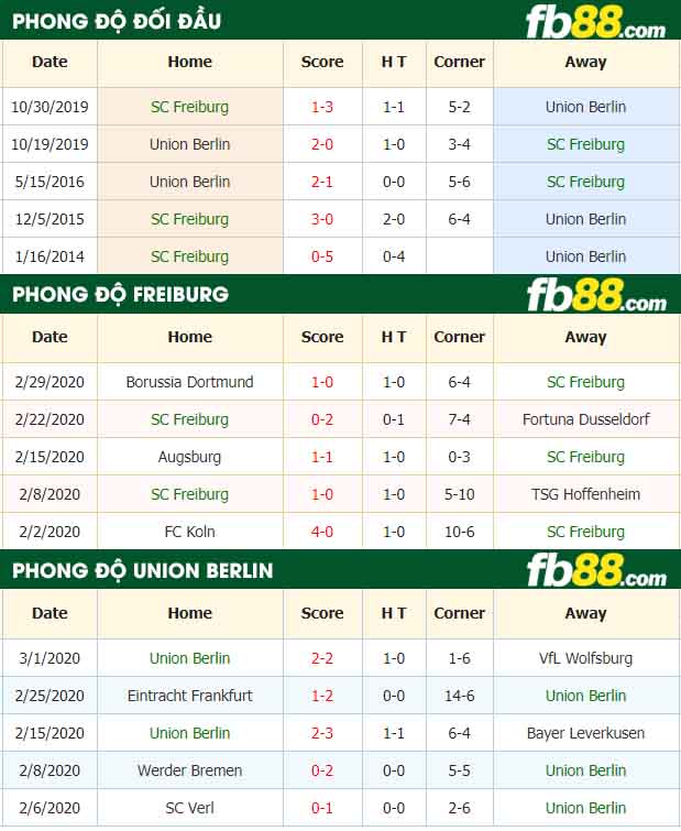 fb88-nhận định kèo bóng đá SC Freiburg vs Union Berlin