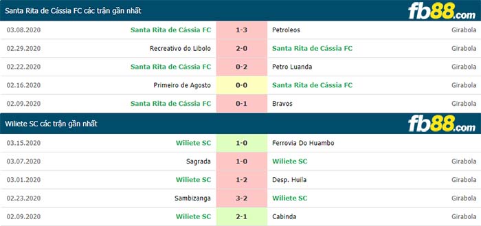 fb88-nhận định kèo bóng đá Santa Rita de Cassia vs Wiliete SC
