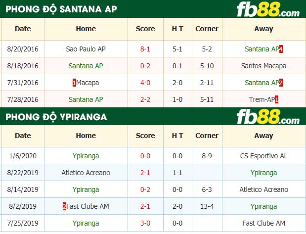 fb88-nhận định kèo bóng đá Santana AP vs Ypiranga