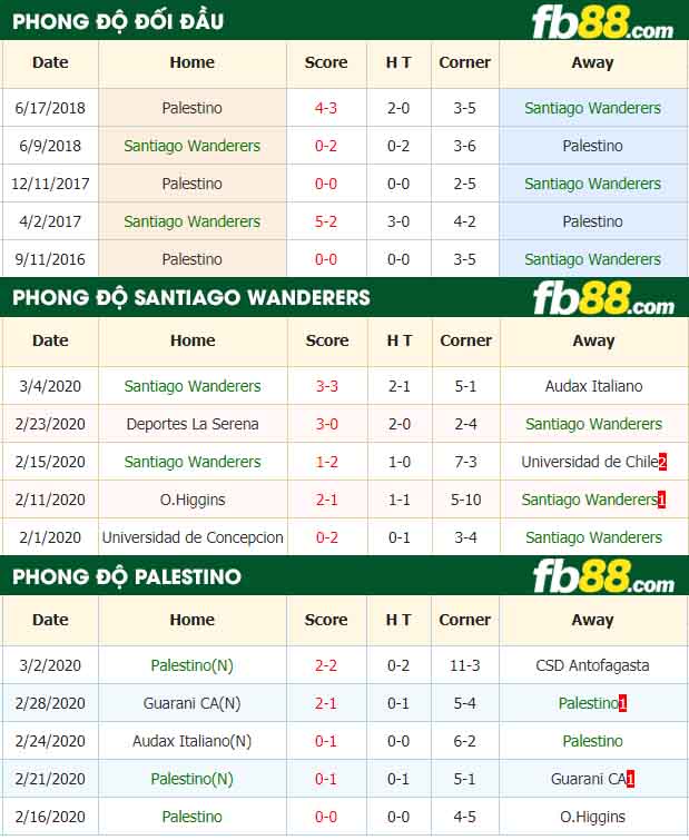 fb88-nhận định kèo bóng đá Santiago Wanderers vs CD Palestino