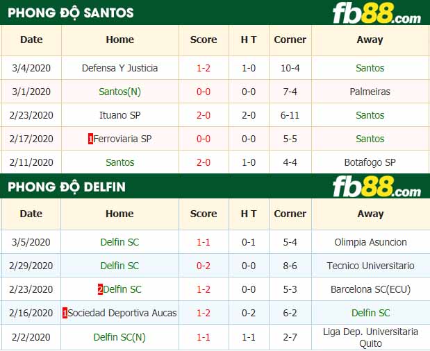 fb88-nhận định kèo bóng đá Santos FC vs Delfin