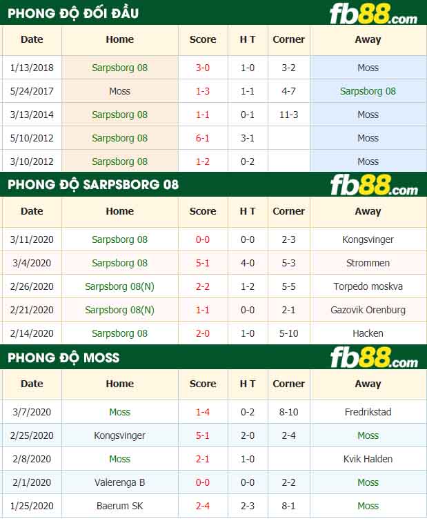 fb88-nhận định kèo bóng đá Sarpsborg 08 vs Moss
