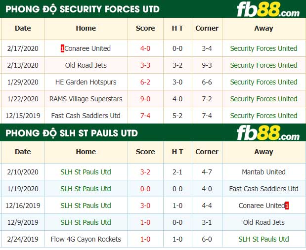 fb88-nhận định kèo bóng đá Security Forces United vs SLH St Pauls Utd